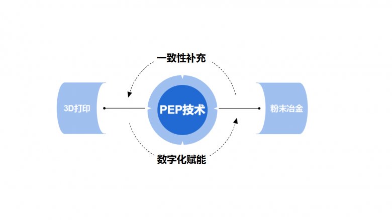 PEP技術賦能粉末冶金 PEP技術賦能粉末冶金
