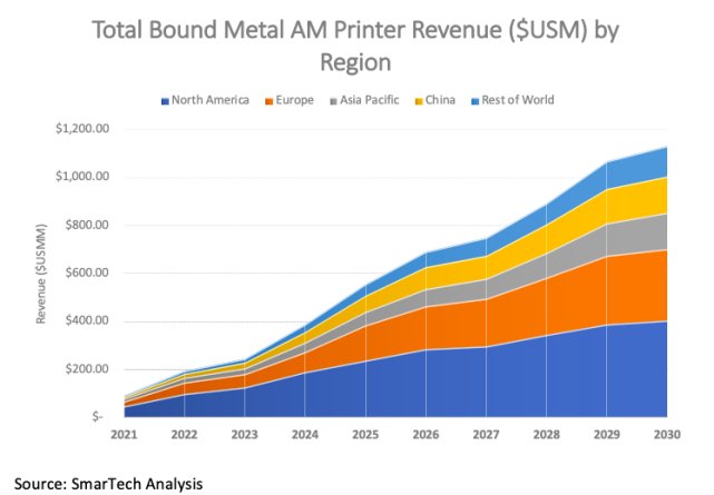 前景與“錢”景“間”可得 ,解析間接金屬3D打印技術與優勢 前景與“錢”景“間”可得 ,解析間接金屬3D打印技術與優勢