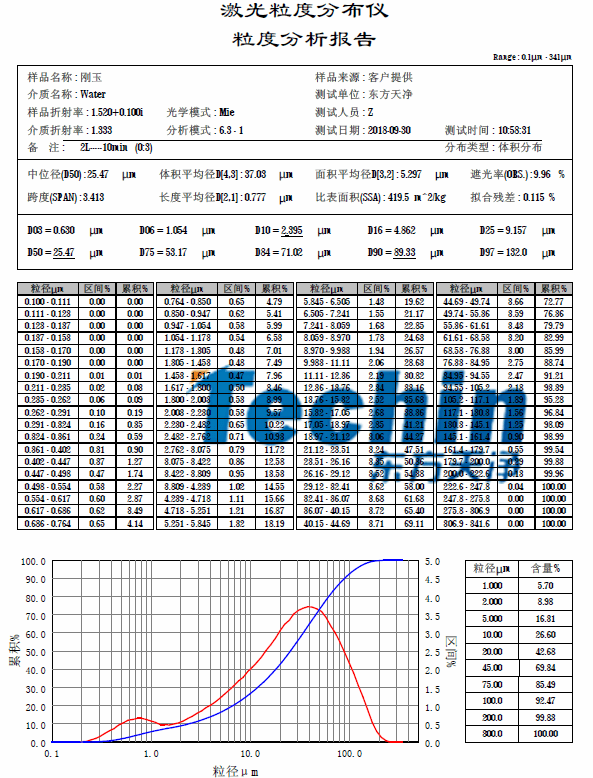 棕剛玉粒徑分析 棕剛玉粒徑分析