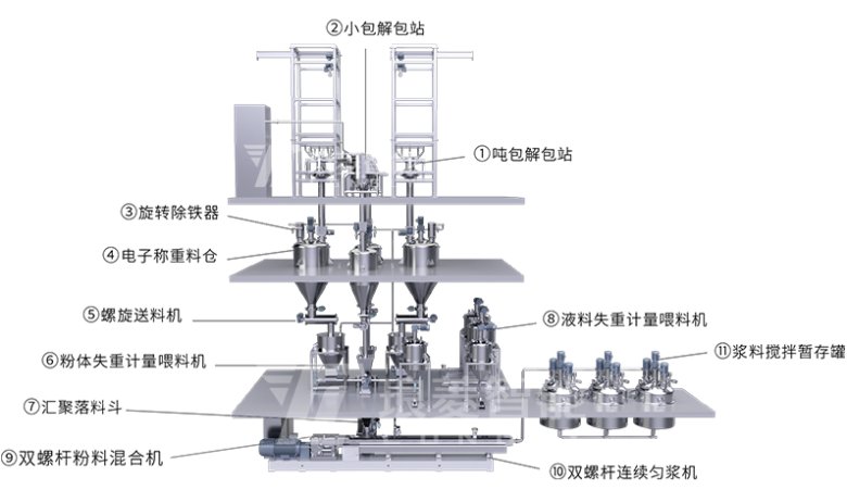 雙螺桿勻漿自動化產線 雙螺桿勻漿自動化產線
