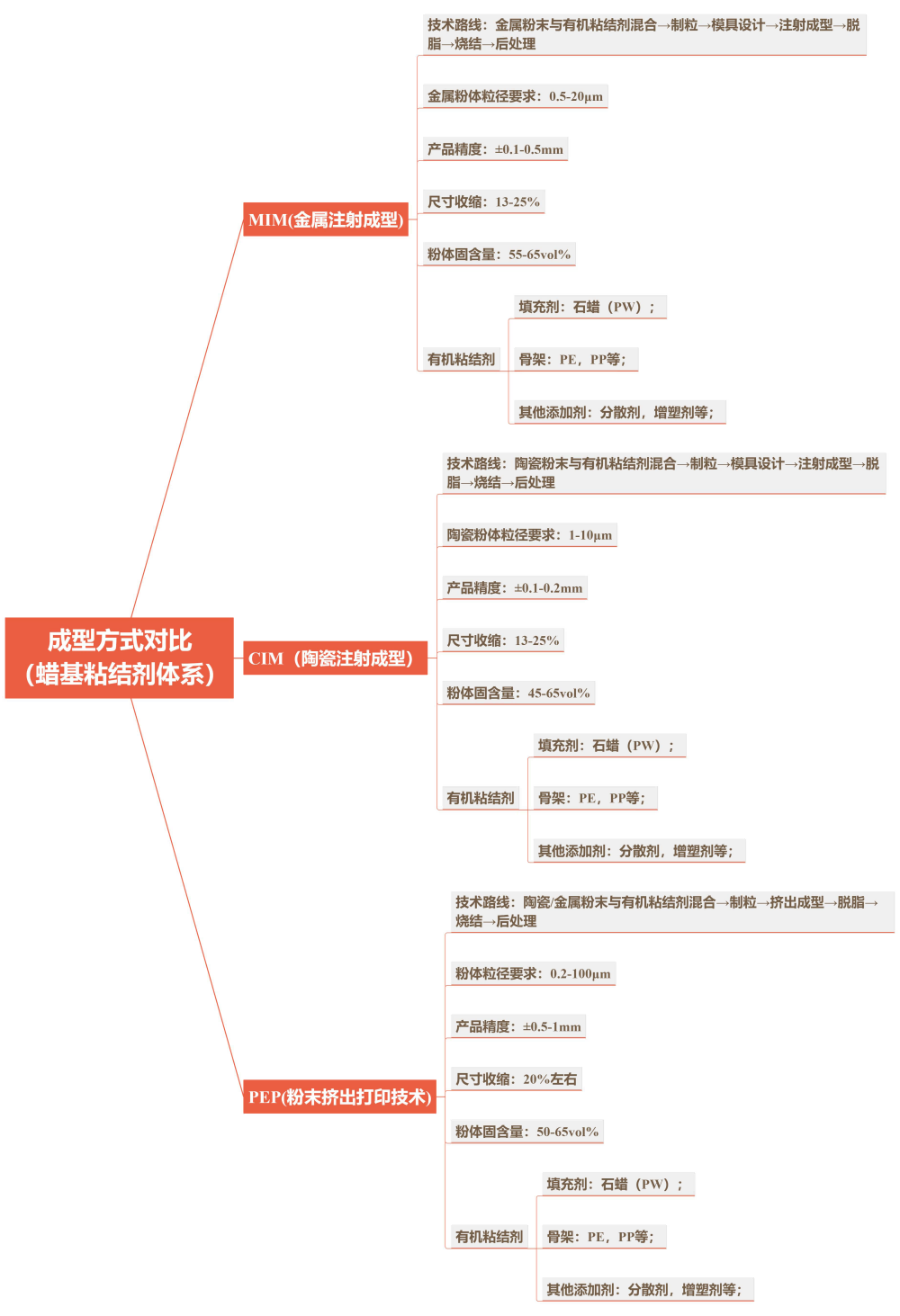 粉末擠出3D打印與傳統粉末注射成形工藝的異同 粉末擠出3D打印與傳統粉末注射成形工藝的異同