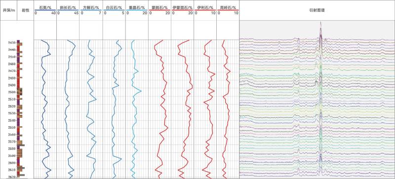 XRD全巖礦物錄井技術在油田的應用(圖2)
