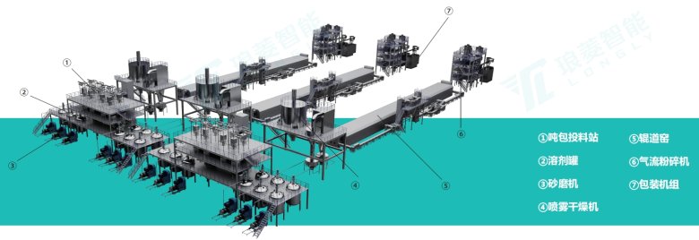 電池正極材料整線解決方案 電池正極材料整線解決方案