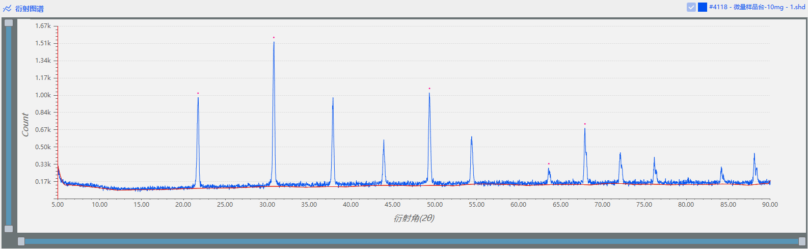 界FRINGE 使用微量樣品臺加載不同質量的微量樣品進行對比測試(圖3)