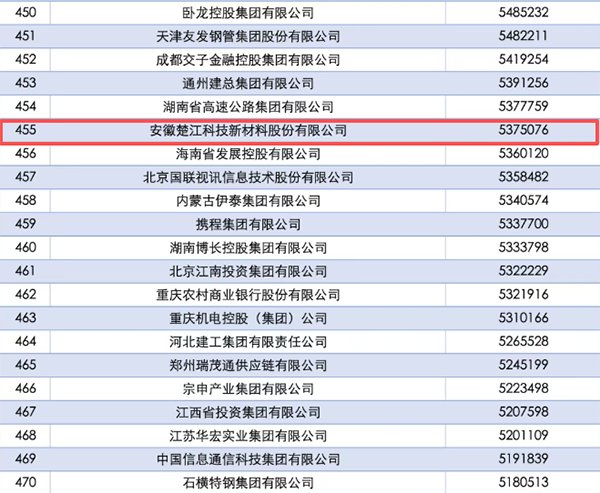 楚江新材首登2025中國企業(yè)500強 楚江新材首登2025中國企業(yè)500強