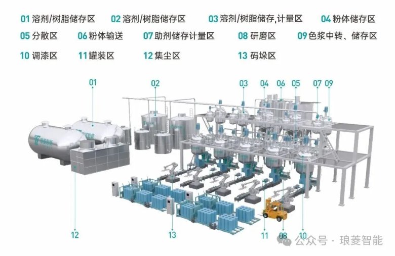 涂料產線 涂料產線